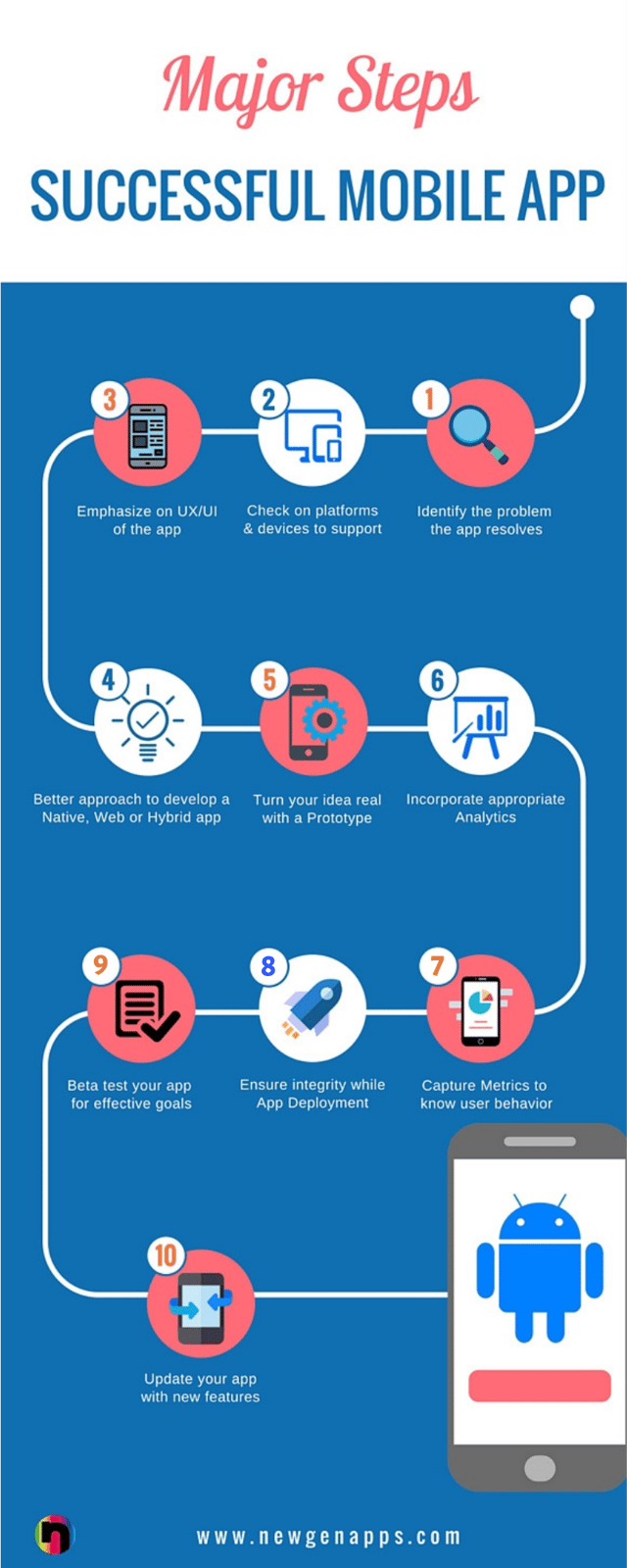 10 steps to create a successful mobile app