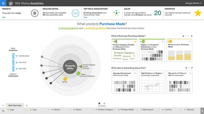 big data visualization with watson analytics 