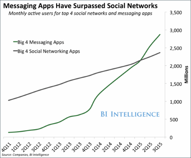 how messaging apps grow demand for chatbots-need for chatbots