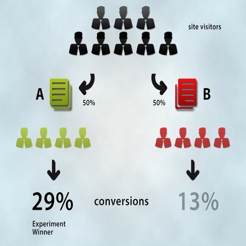 How smart plugins can help in AB Testing in Wordpress and Magento Sites