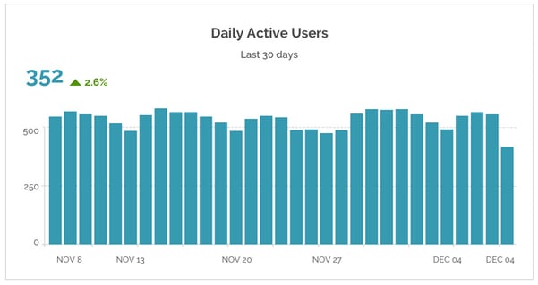 Active users influencing the key metrics to measure the user engagement on mobile