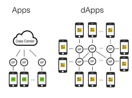 Dapps vs Apps decentralized applications overview