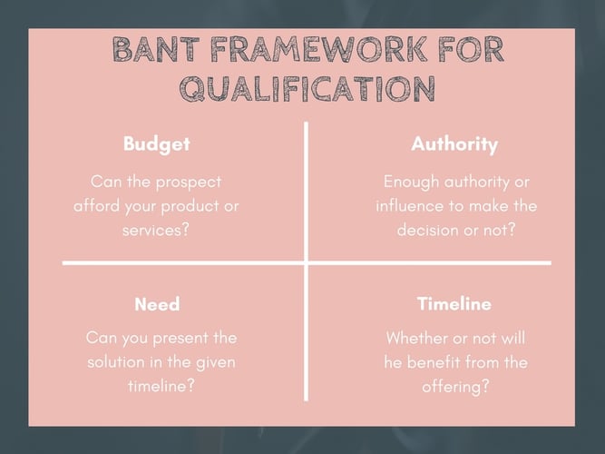 BANT Framework for qualifying leads for sales