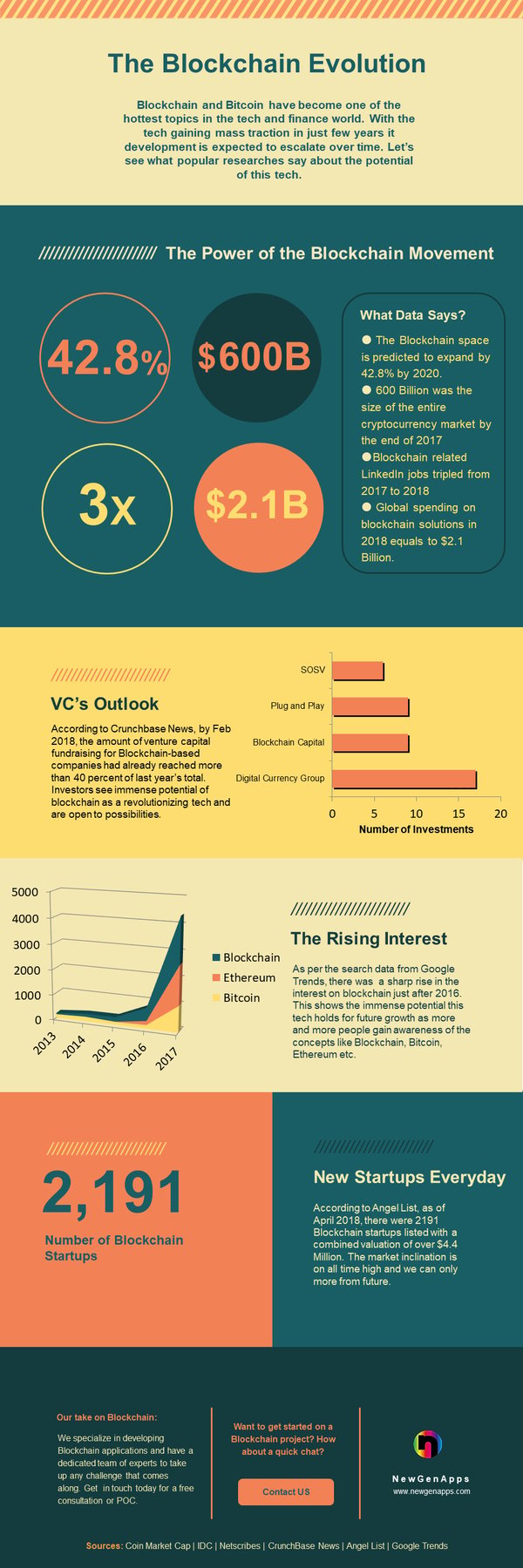 Blockchain Evolution Future Infographic