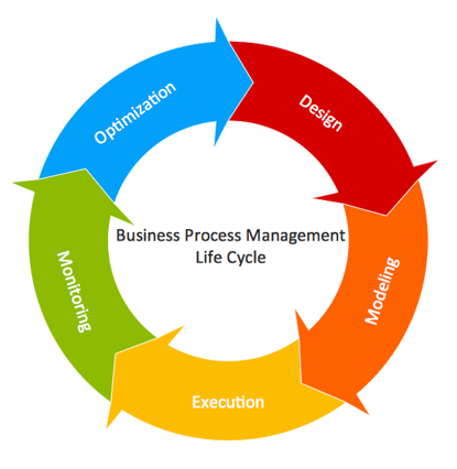 BPM Life Cycle