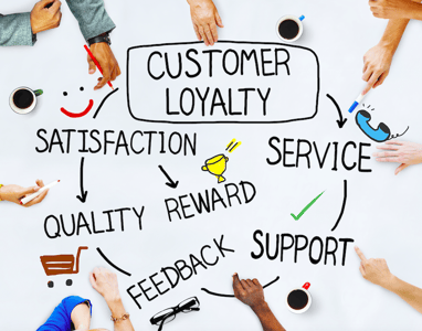 Customer retention Loyalty