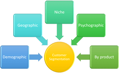 Customer Segmentation  to Use Big Data to Optimizate Pricing