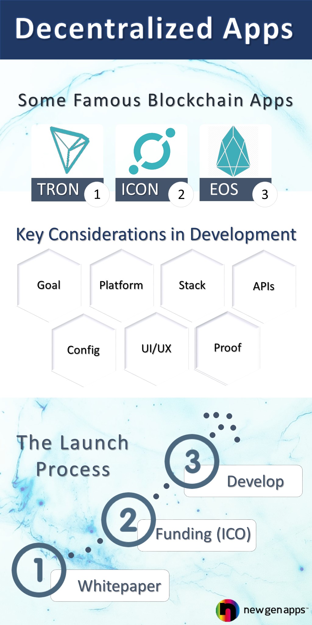 Dapp Development steps and approach