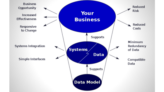 Data models