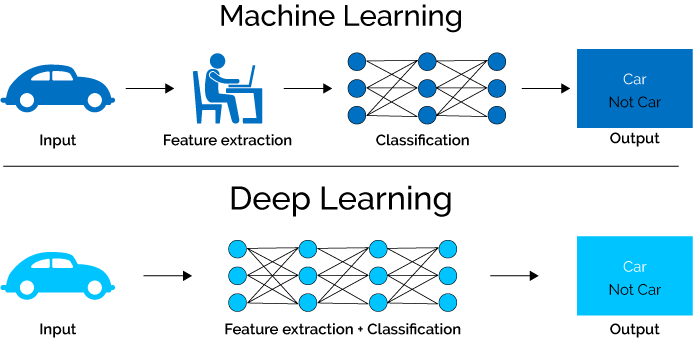 Deep Learning