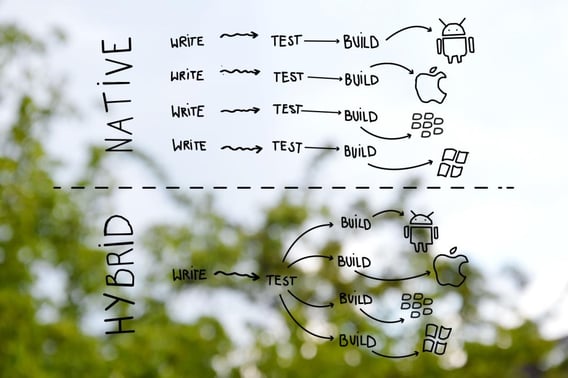 Native vs Hybrid Mobile Game development