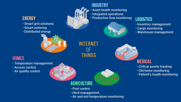Industrial IoT