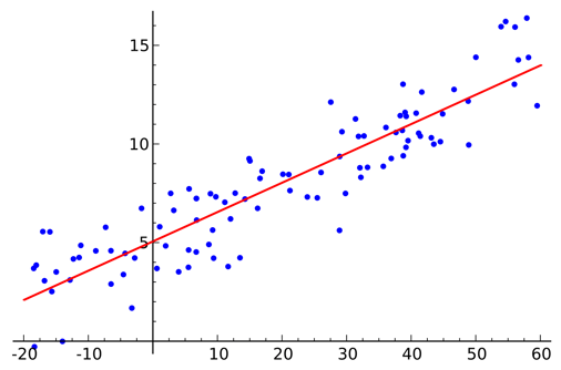 Linear regression in data mining