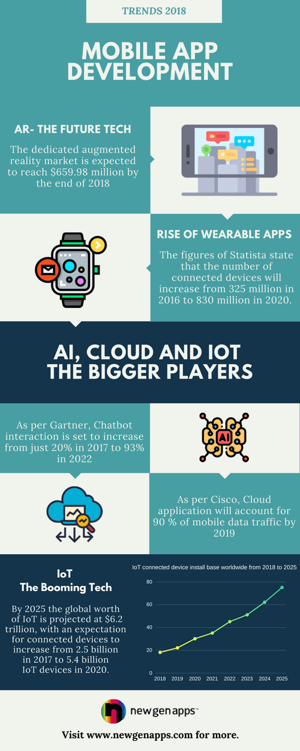 Mobile app development trends 2018