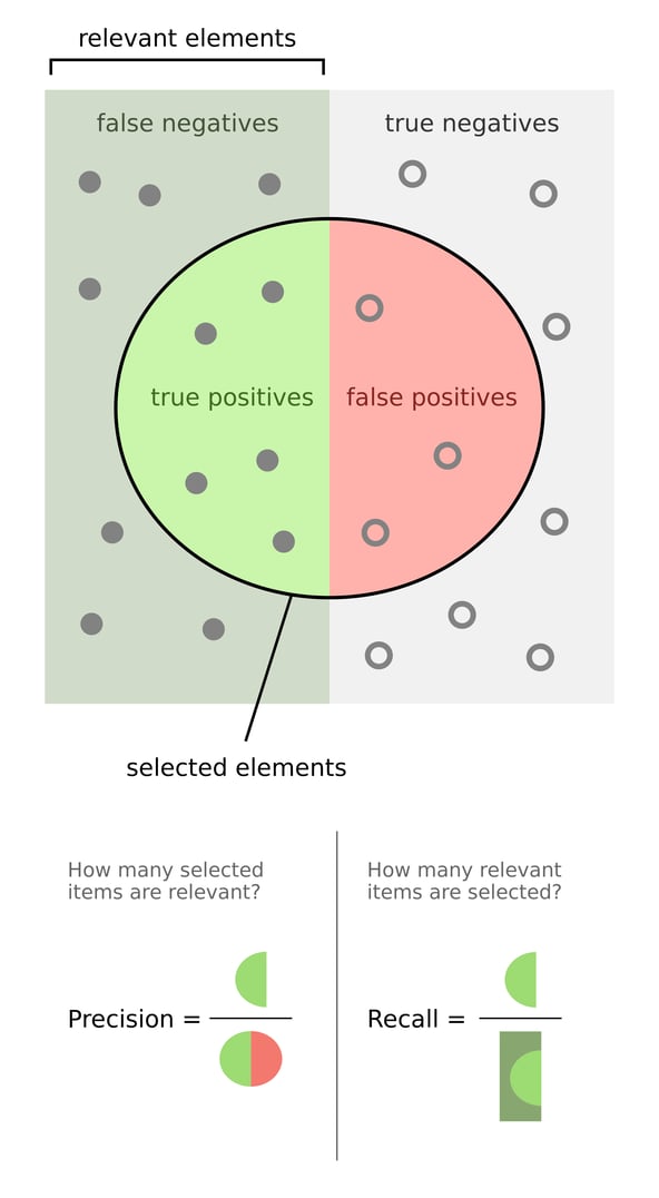 Precision vs recall - data science, machine learning, artificial intelligence, accuracy paradox, F1 score