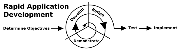 Phases of Rapid application development