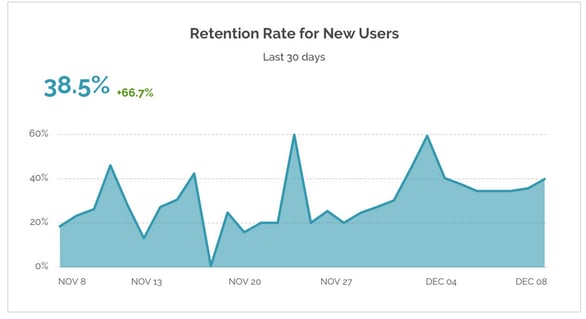 User retention a key metric to measure engagement on mobile apps with the users