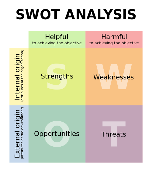 SWOT analysis. - proving helpful in developing a mobile strategy