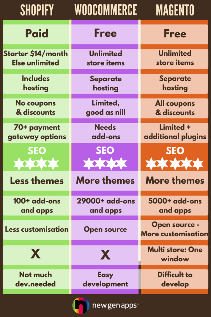 Shopify vs Woocommerce vs magento infographic 