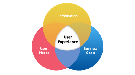User experience and its usage to impact customer expereicne using big data, AI, ML