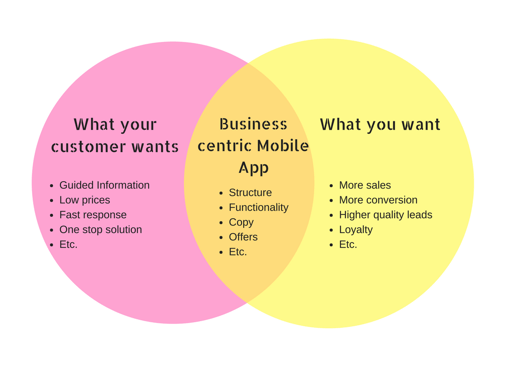 A business centric mobile app focuses on needs for all