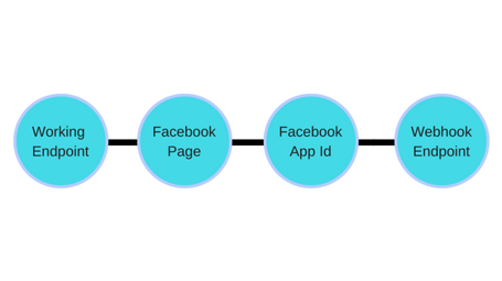 How Messenger Bots function