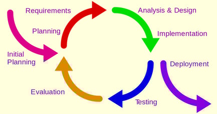 agile iterative development the backbone of rapid application development