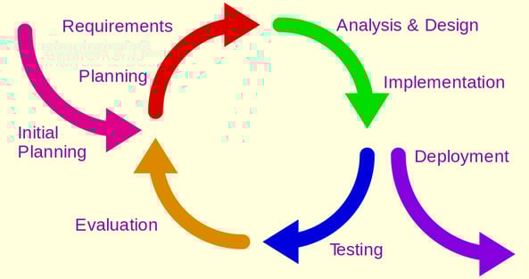 agile iterative development process leading to faster analysis and development of mobile strategy
