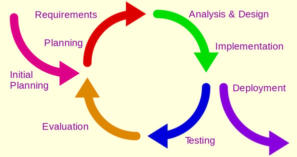 agile iterative development process leading to faster analysis and development of mobile strategy