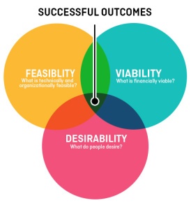 Design your business mobile app with feasibility, viability and desirability
