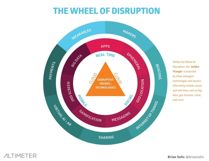 digital disruption technologies and elements