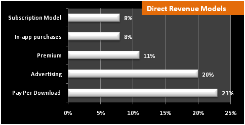 Direct Revenue Models - used to create successful mobile applications