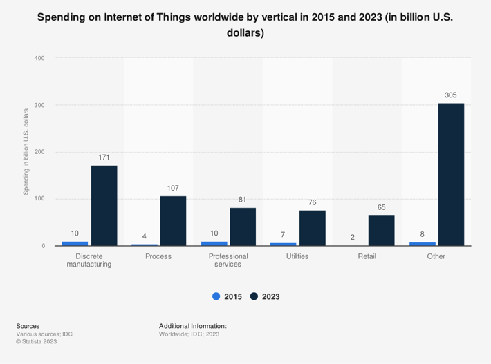 Statistic: Spending on Internet of Things worldwide by vertical in 2015 and 2020 (in billion U.S. dollars) | Statista
