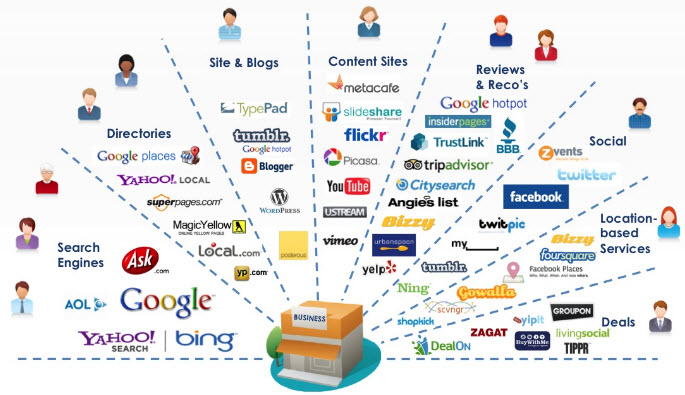 marketing channels with attribution modelling