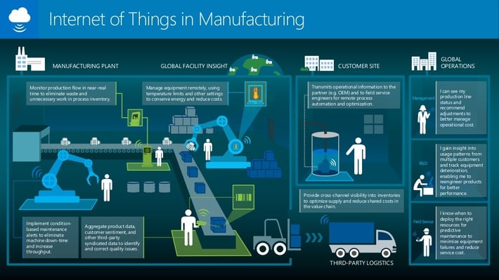 microsoft industrial internet of things in manufacturing