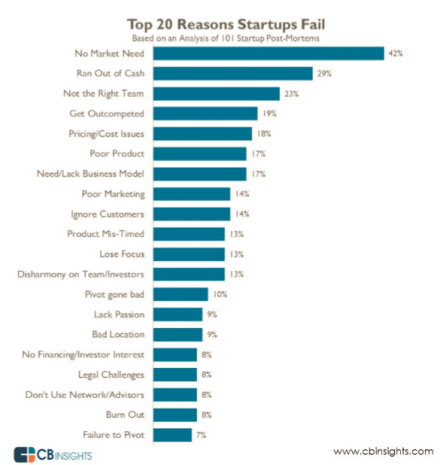 startups failing because of poor product market fit