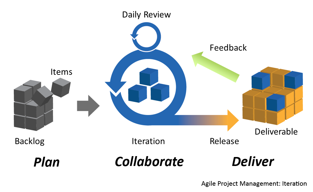 What is Agile Development? - Meaning, Types and Use in Business