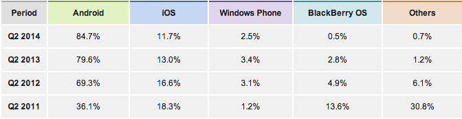 8 reasons you should have an Android presence