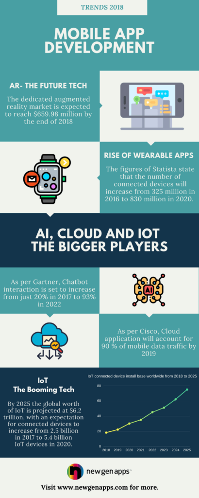 Top 10 Mobile App Development Trends 2018 [Infographic]