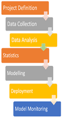 Predictive Analytics – Process And Its Applications