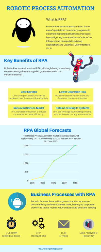 Automate the Ordinary: What is Robotic Process Automation?