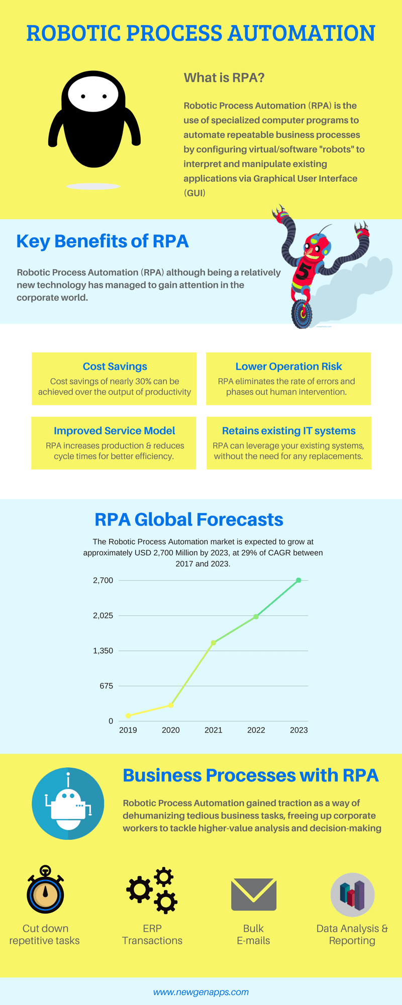 What is Robotic Process Automation? Major sectors to benefit are. . .