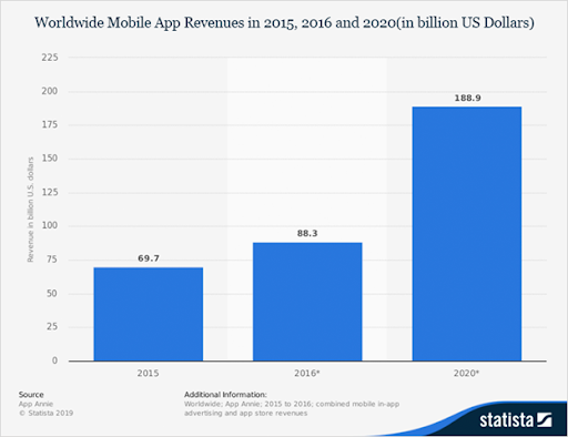 Statista records