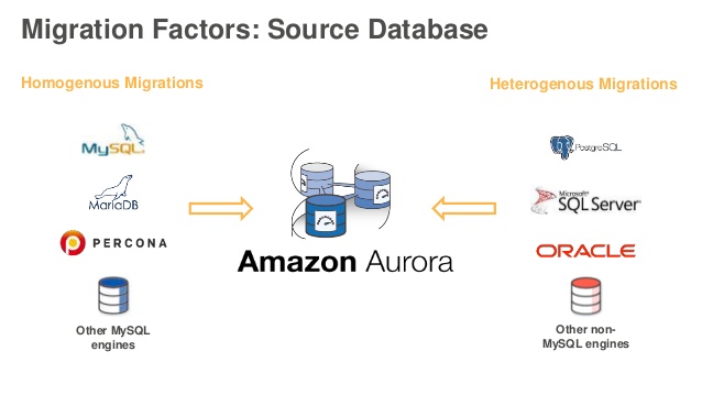 Planning Database Migration to Aurora