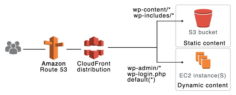 Deploying WordPress on AWS