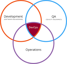What is DevOps and Why use this Approach to Development?
