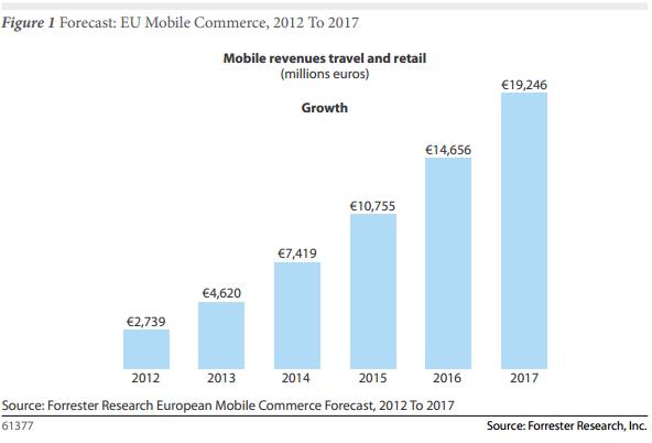 Emerging trends in mcommerce