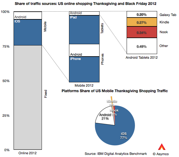 NewGenApps Tech news- iOS devices dominate other mobile devices