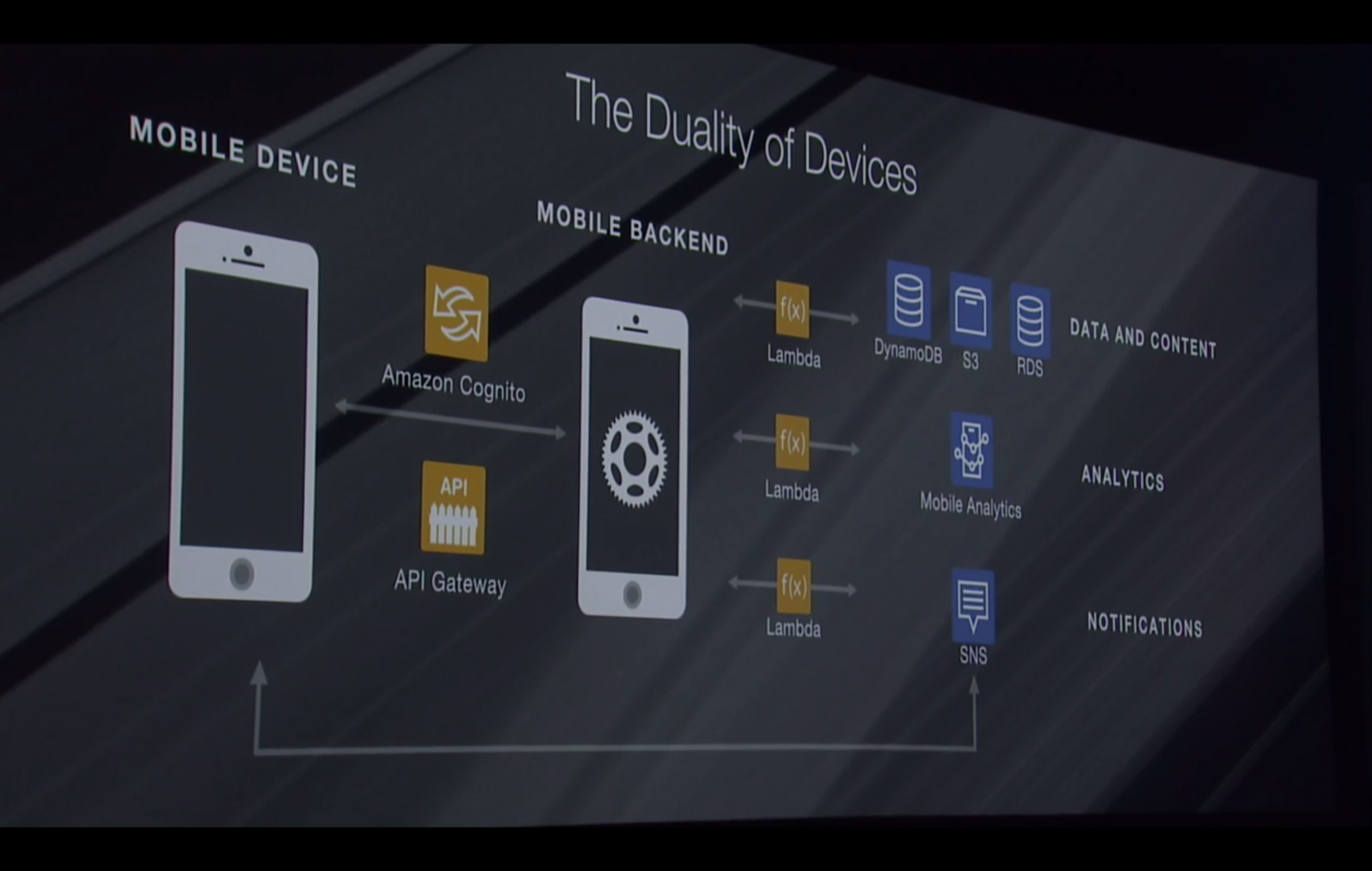 AWS re:Invent announcements: The Mobile Hub