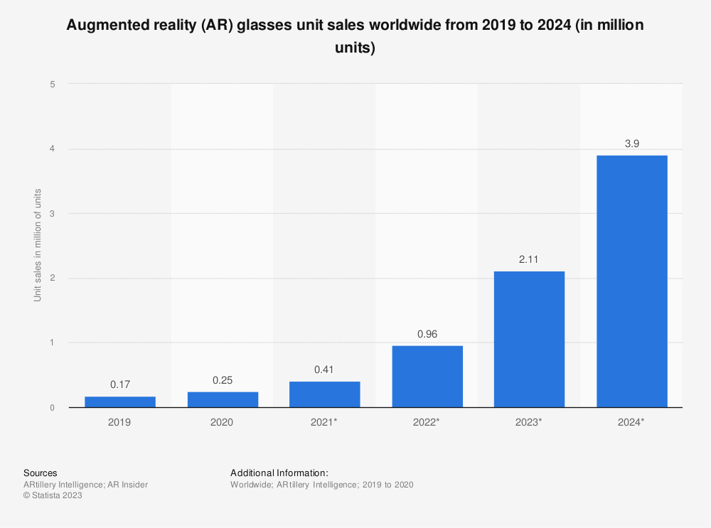 Statistic: Smart augmented reality glasses unit shipments worldwide from 2016 to 2022 (in 1,000s) | Statista